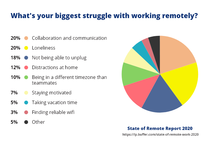 Challenges of working from home